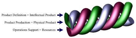 cPDm product lifecycle
