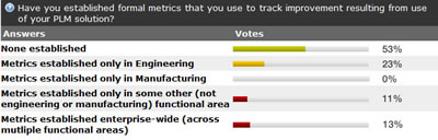 Bar Graph Results for Poll Results: Establishment of Formal Metric to Track Improvements from use of PLM Solution