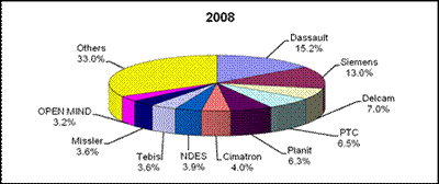 2008 Marketshare of the Largest NC Vendors at the Vendor Level Graphic (Pie Chart)