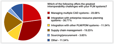 Interoperability 2004 Poll Graphic