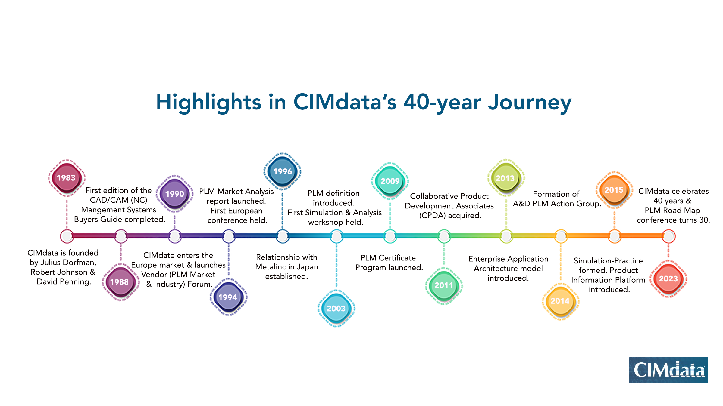 CIMdata Timeline 40-years sized