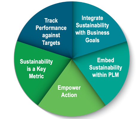 Embedding Sustainability in PLM