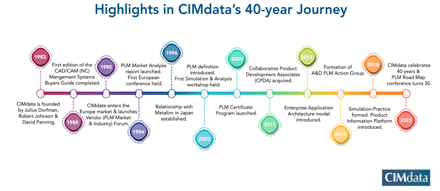 CIMdata's 40 year Journey