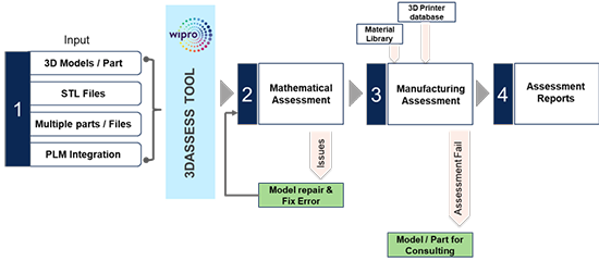 Wipro Figure 1
