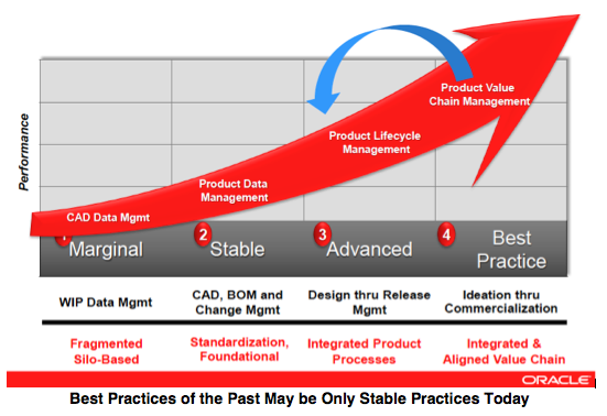 Oracle 2012 Agile PLM Summit: Value Chain Transformation