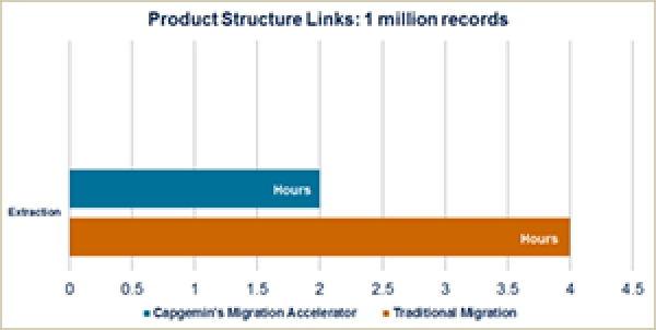 Figure 1&mdash;Performance Improvement with Capgemini&rsquo;s Migration Accelerator in Extracting Product Structure Links (Courtesy of Capgemini)