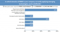We asked and what did we find out about: In which domains of MBSE is your company currently applying emerging technologies?