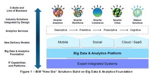IBM Software Group: Enabling “A New Era of Smart” (Commentary)