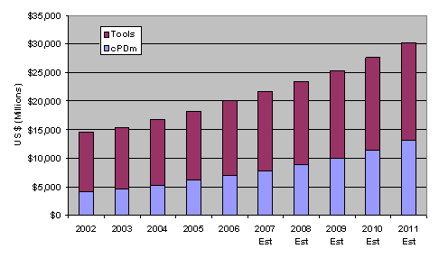 Figure 1 - Overall PLM Market Growth History & Forecast (Estimated for 2007 to 2011)