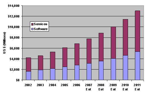 Figure 2 - cPDm Market Growth History & Forecast (estimated for 2007 to 2011)
