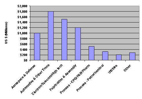 Figure 4 - cPDm Industry Segment Distribution 2006 (Distribution based on CIMdata revenue estimates)