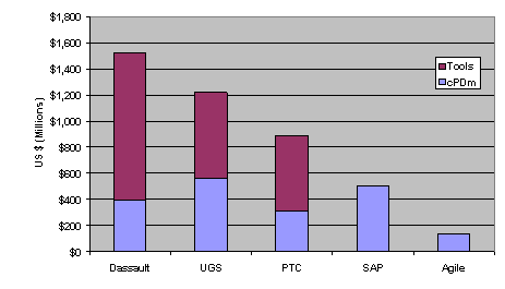 Figure 6 - PLM Mindshare Leaders' Revenues 2006 (Revenue information represents CIMdata's estimates)