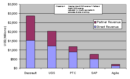 Figure 7 - PLM Mindshare Leaders' Presence 2006 (Market presence information represents CIMdata's estimates)