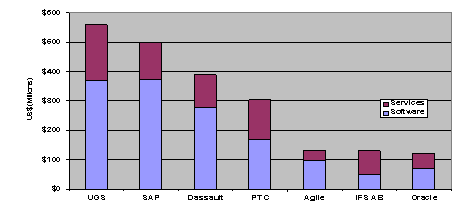 Figure - 8 cPDm Revenue Leaders 2006 (Comprehensive Technology Suppliers Only) (Revenue information represents CIMdata's estimates)