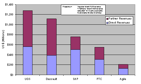 Figure 9 - cPDm Market Presence Leaders 2006 (Comprehensive Technology Suppliers Only) (Market presence information represents CIMdata's estimates)