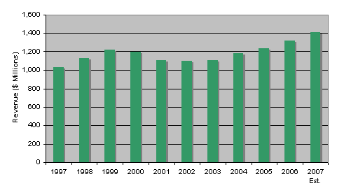 NC Market Revenue Growth History Chart
