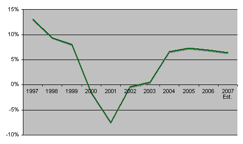 Annual Percentage Year to Year Growth Rate (Graph)