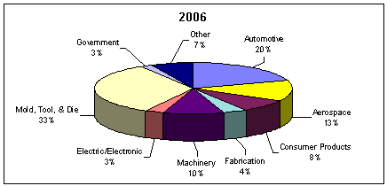 NC Market Distribution by Industry Chart