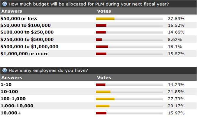 CIMdata PLM Opinion Poll Results May 2007 Graphic