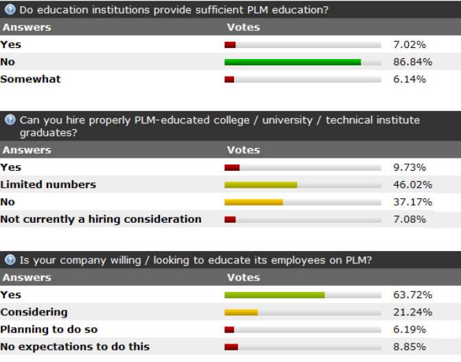 Bar Chart of Opinion Poll Results for PLM Education