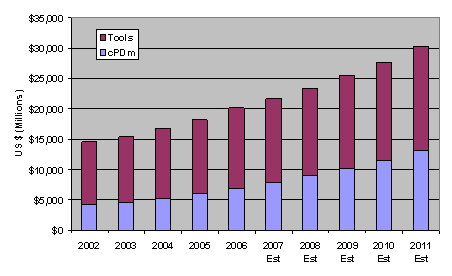 Overall PLM Market History and Forecast from 2002 through 2011