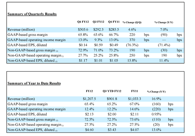 Description: http://mimage.opentext.com/alt_content/binary/ot/investor/images/q412tables-a.gif