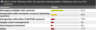 Interoperability 2008 Poll Graphic