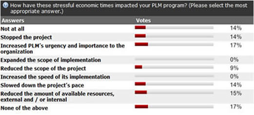 Stressful Economic Times Impact on PLM Programs (graphic)