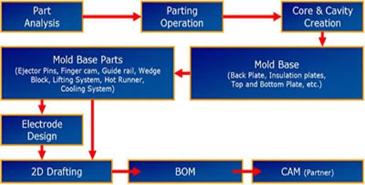 ESTEQ Product Lifecycle Management Graphic