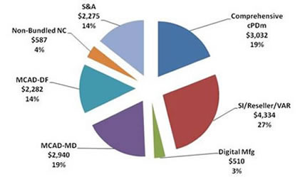 Fig. 1 - Mainstream 2008 PLM Market Sector Distributions (pie chart)