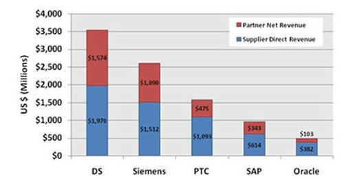Les nouvelles briques du PLM* 2.0 Graphic